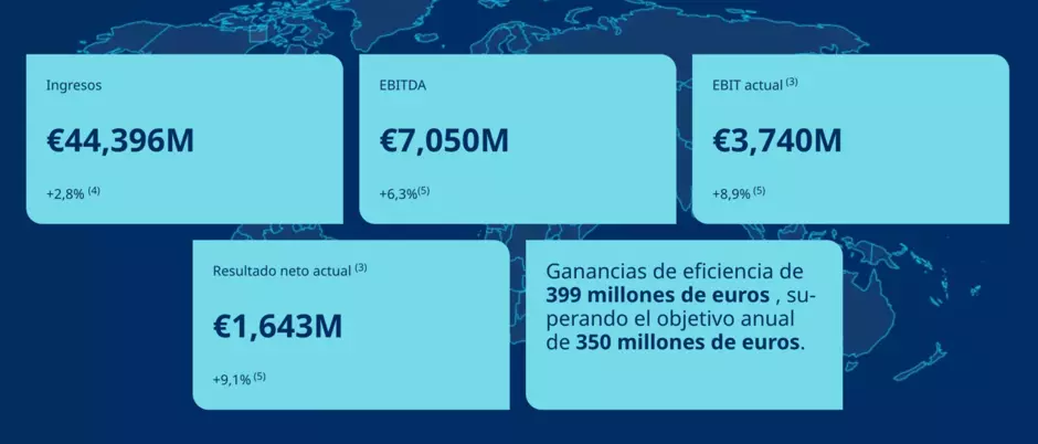 2025, un año clave:  Resultados récord por encima de las expectativas